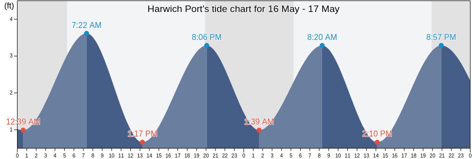 Harwich Port, Barnstable County, Massachusetts, United States tide chart