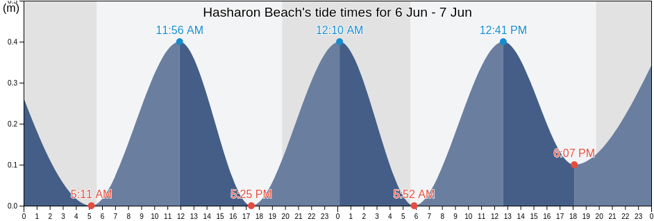 Hasharon Beach, Qalqilya, West Bank, Palestinian Territory tide chart