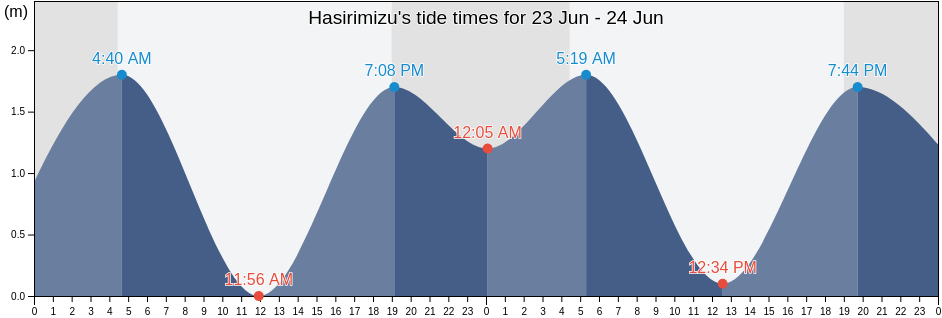 Hasirimizu, Yokosuka Shi, Kanagawa, Japan tide chart