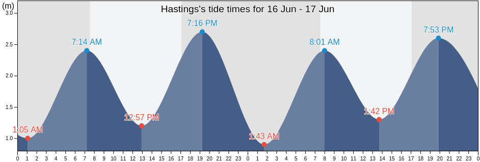 Hastings, Mornington Peninsula, Victoria, Australia tide chart