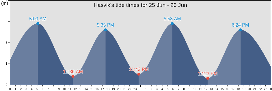 Hasvik, Troms og Finnmark, Norway tide chart