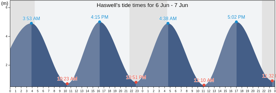 Haswell, County Durham, England, United Kingdom tide chart