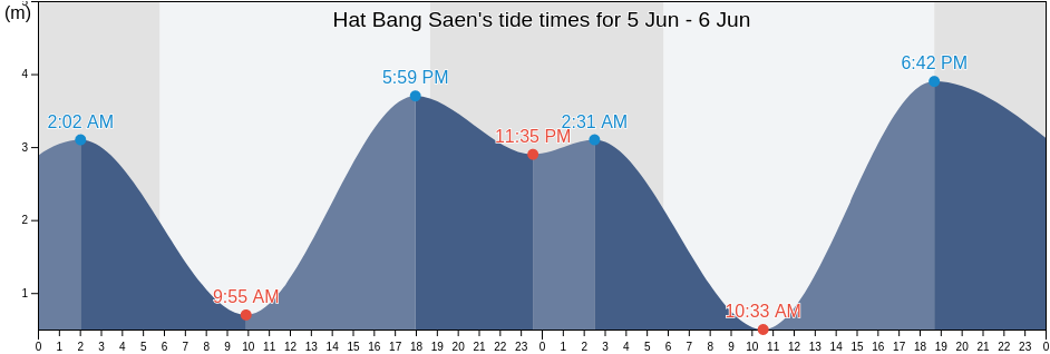 Hat Bang Saen, Chon Buri, Thailand tide chart
