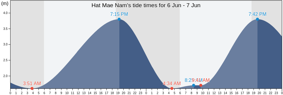 Hat Mae Nam, Surat Thani, Thailand tide chart