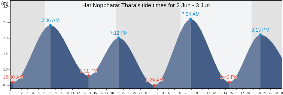 Hat Noppharat Thara, Krabi, Thailand tide chart