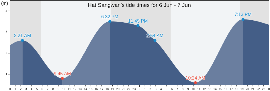 Hat Sangwan, Chon Buri, Thailand tide chart
