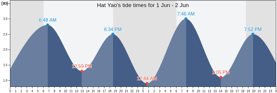 Hat Yao, Trang, Thailand tide chart