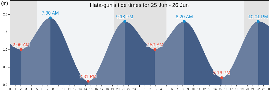 Hata-gun, Kochi, Japan tide chart
