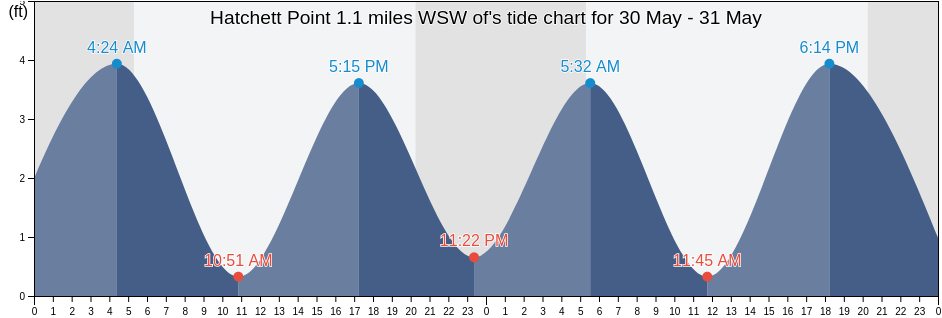 Hatchett Point 1.1 miles WSW of, Middlesex County, Connecticut, United States tide chart