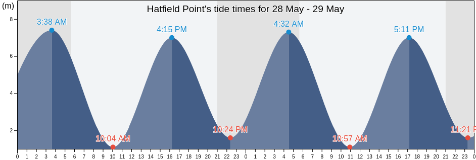 Hatfield Point, Kings County, New Brunswick, Canada tide chart
