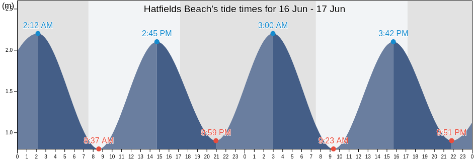 Hatfields Beach, Auckland, Auckland, New Zealand tide chart