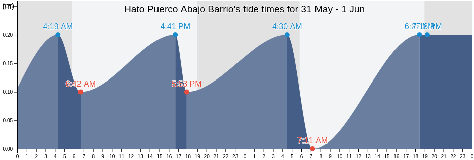 Hato Puerco Abajo Barrio, Villalba, Puerto Rico tide chart