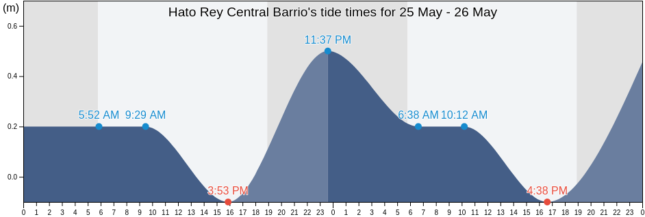 Hato Rey Central Barrio, San Juan, Puerto Rico tide chart