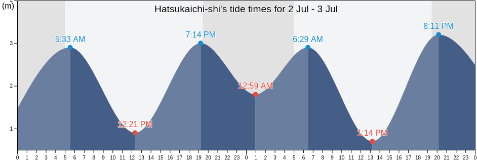 Hatsukaichi-shi, Hiroshima, Japan tide chart