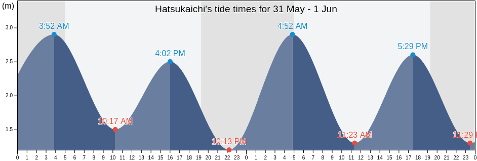 Hatsukaichi, Hatsukaichi-shi, Hiroshima, Japan tide chart