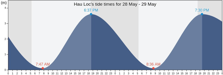 Hau Loc, Thanh Hoa, Vietnam tide chart