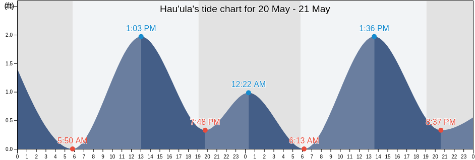 Hau'ula, Honolulu County, Hawaii, United States tide chart