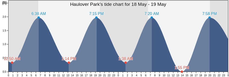Haulover Park, Broward County, Florida, United States tide chart