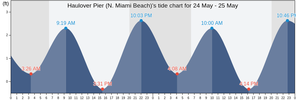 Haulover Pier (N. Miami Beach), Broward County, Florida, United States tide chart