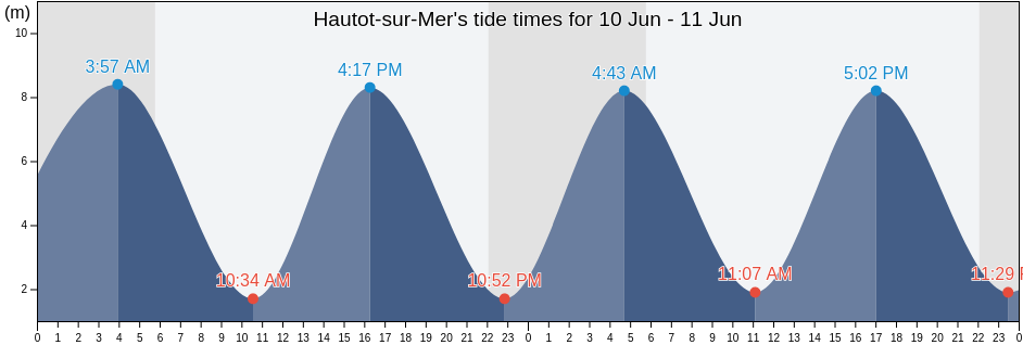 Hautot-sur-Mer, Seine-Maritime, Normandy, France tide chart