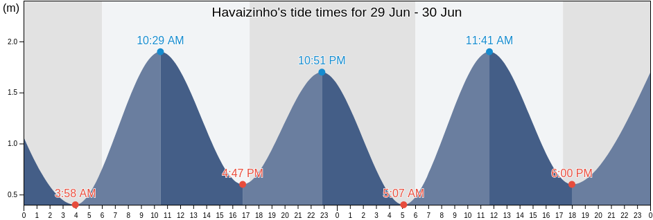 Havaizinho, Itacare, Bahia, Brazil tide chart
