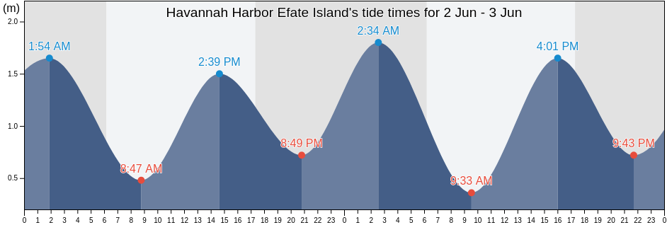 Havannah Harbor Efate Island, Ouvea, Loyalty Islands, New Caledonia tide chart