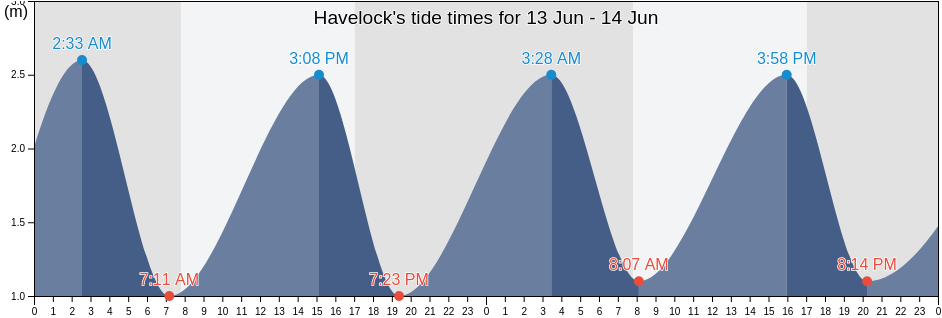 Havelock, Nelson City, Nelson, New Zealand tide chart