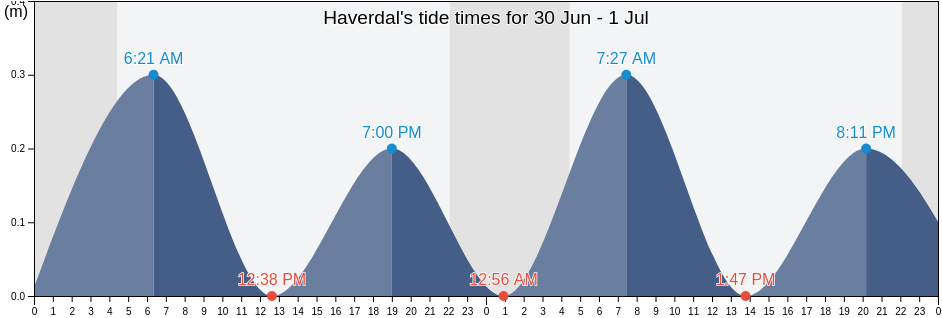 Haverdal, Halmstads Kommun, Halland, Sweden tide chart