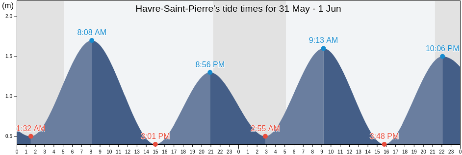 Havre-Saint-Pierre, Cote-Nord, Quebec, Canada tide chart