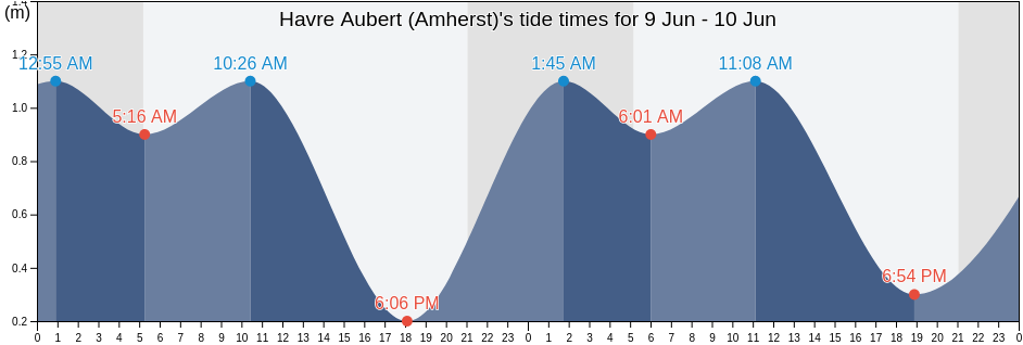 Havre Aubert (Amherst), Kings County, Prince Edward Island, Canada tide chart
