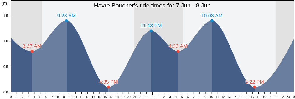 Havre Boucher, Nova Scotia, Canada tide chart
