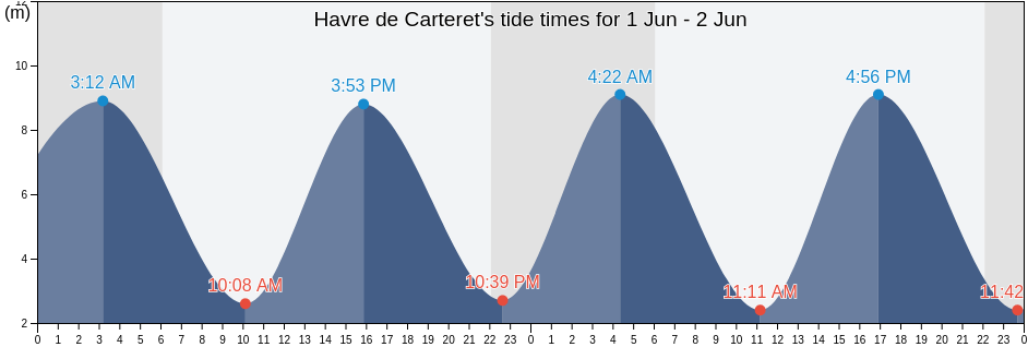Havre de Carteret, Manche, Normandy, France tide chart