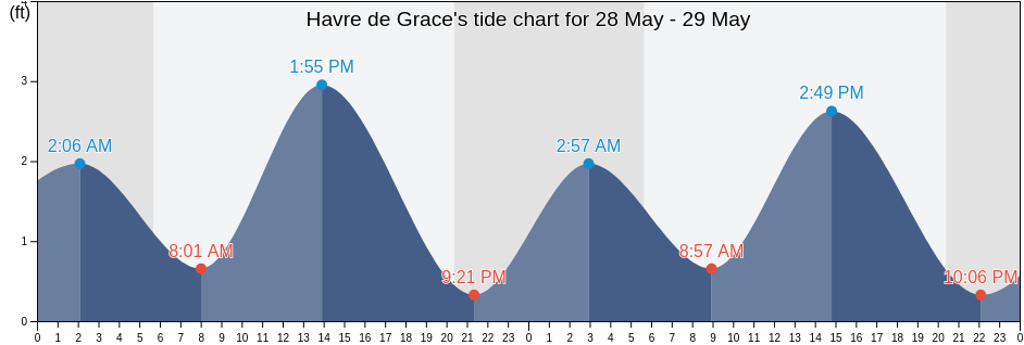 Havre de Grace, Cecil County, Maryland, United States tide chart