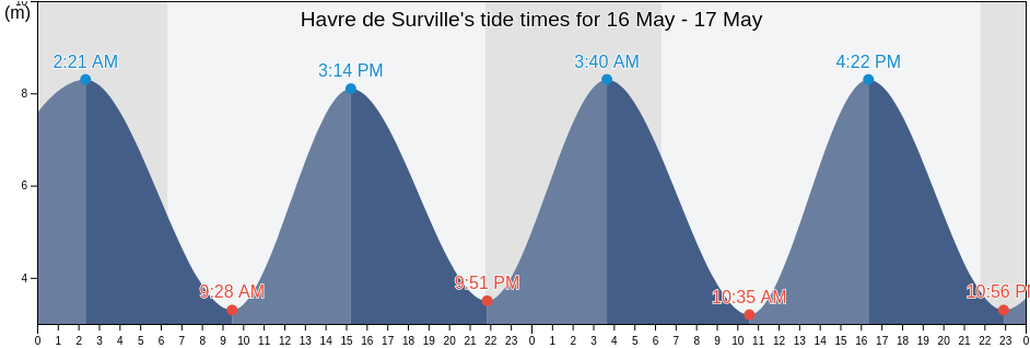 Havre de Surville, Normandy, France tide chart