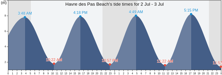 Havre des Pas Beach, Manche, Normandy, France tide chart