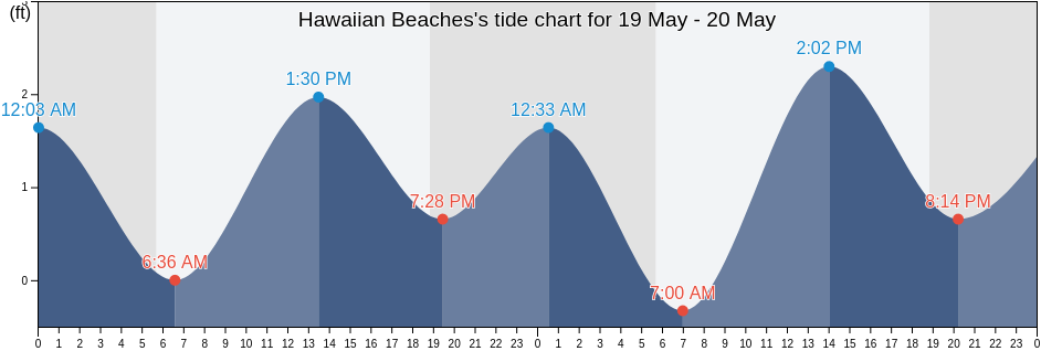 Hawaiian Beaches, Hawaii County, Hawaii, United States tide chart