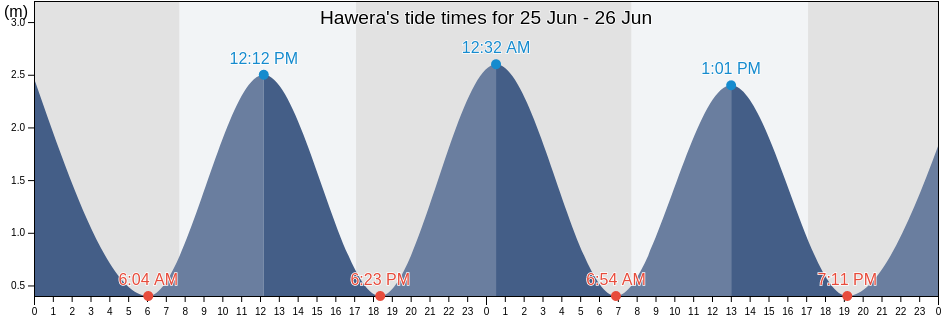 Hawera, South Taranaki District, Taranaki, New Zealand tide chart