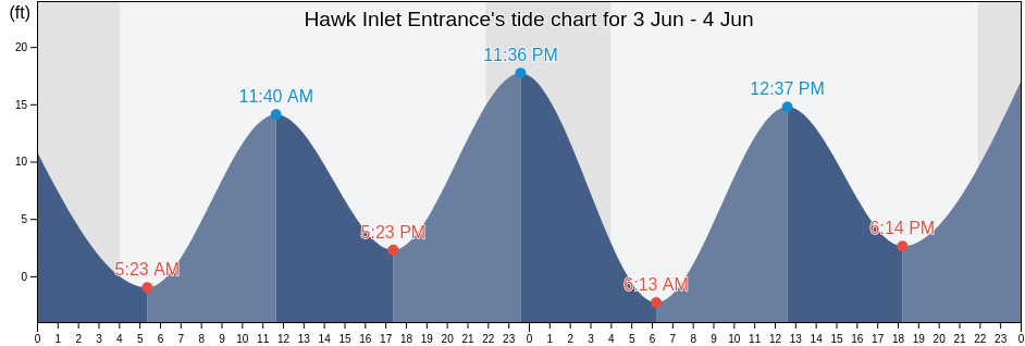 Hawk Inlet Entrance, Juneau City and Borough, Alaska, United States tide chart