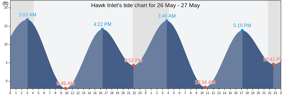 Hawk Inlet, Juneau City and Borough, Alaska, United States tide chart