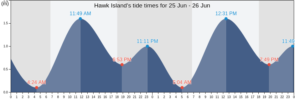 Hawk Island, East Arnhem, Northern Territory, Australia tide chart