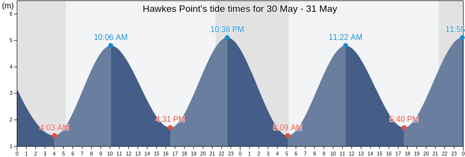 Hawkes Point, Cornwall, England, United Kingdom tide chart