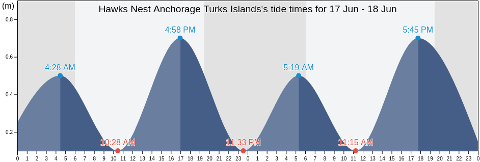 Hawks Nest Anchorage Turks Islands, Luperon, Puerto Plata, Dominican Republic tide chart