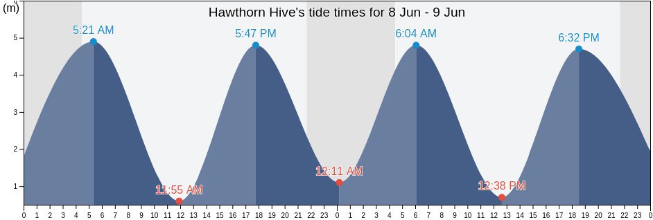 Hawthorn Hive, England, United Kingdom tide chart