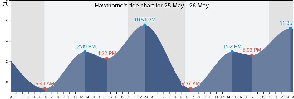 Hawthorne, Los Angeles County, California, United States tide chart