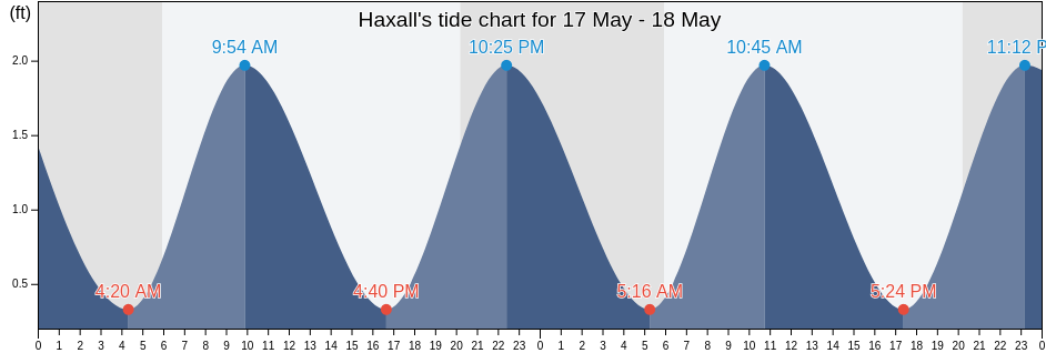 Haxall, City of Hopewell, Virginia, United States tide chart