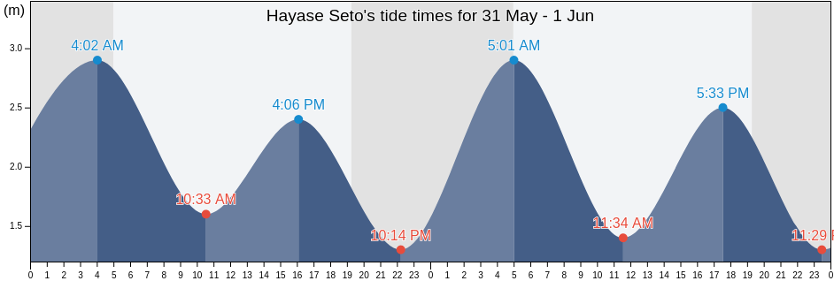 Hayase Seto, Etajima-shi, Hiroshima, Japan tide chart