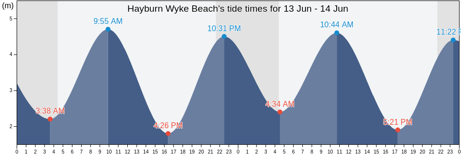 Hayburn Wyke Beach, Redcar and Cleveland, England, United Kingdom tide chart