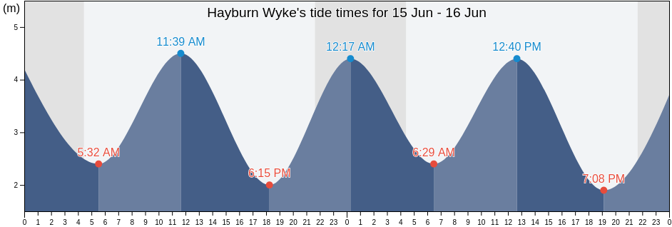 Hayburn Wyke, England, United Kingdom tide chart