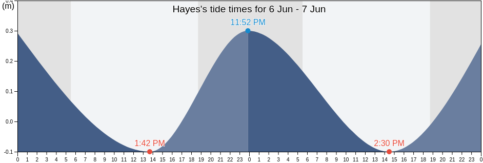 Hayes, Hayes, Clarendon, Jamaica tide chart