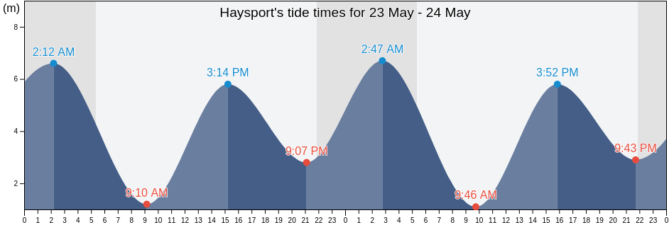 Haysport, Skeena-Queen Charlotte Regional District, British Columbia, Canada tide chart
